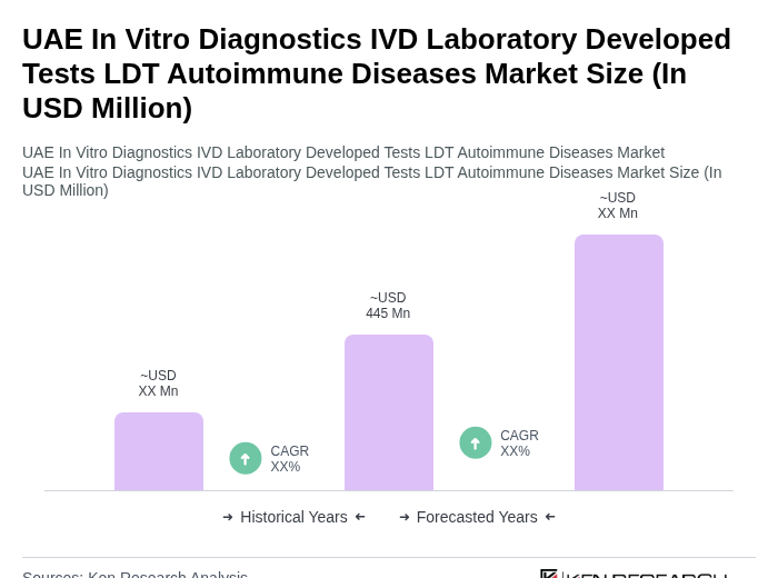 UAE In Vitro Diagnostics IVD Laboratory Developed Tests LDT Autoimmune Diseases Market Size UAE In Vitro Diagnostics IVD Laboratory Developed Tests LDT Autoimmune Diseases Market Size